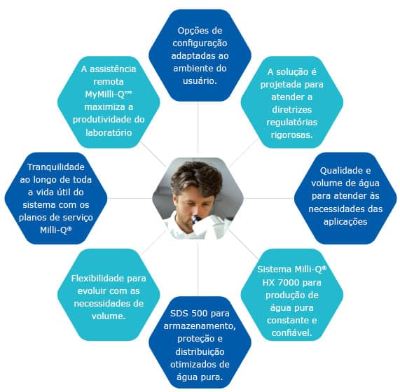 Milli-Q® HX 7000 – Sistemas de purificação de água de alto rendimento